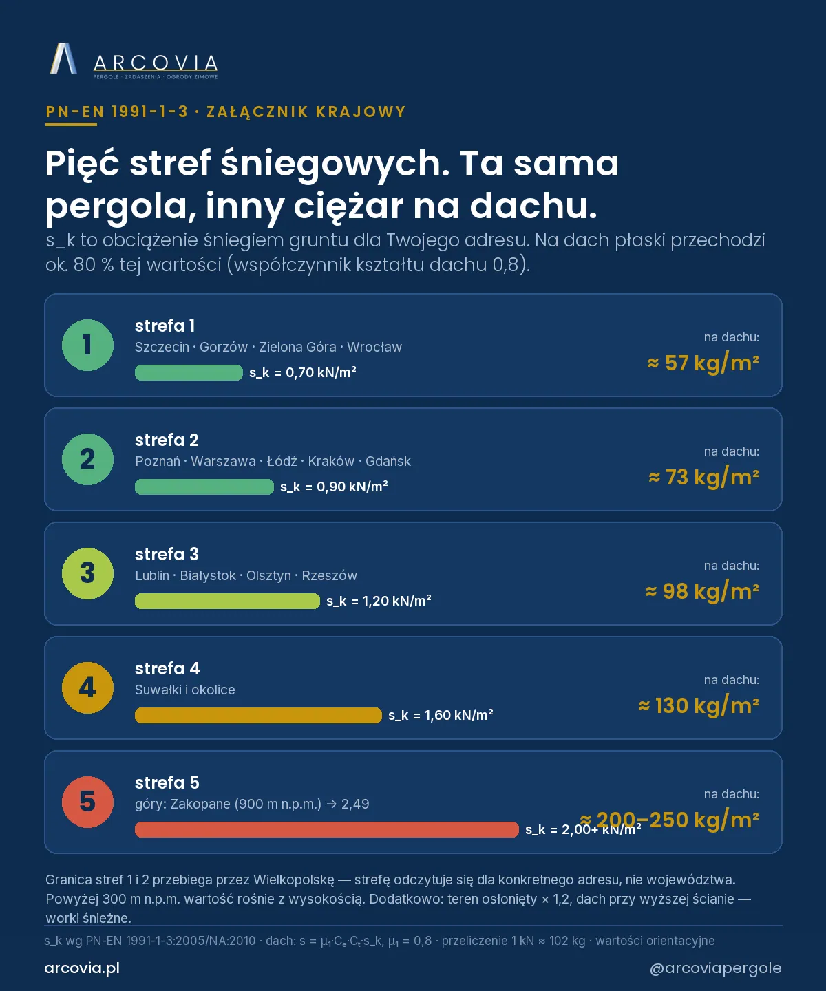 Pięć stref śniegowych w Polsce: wartość s_k i to, co z niej zostaje na dachu pergoli