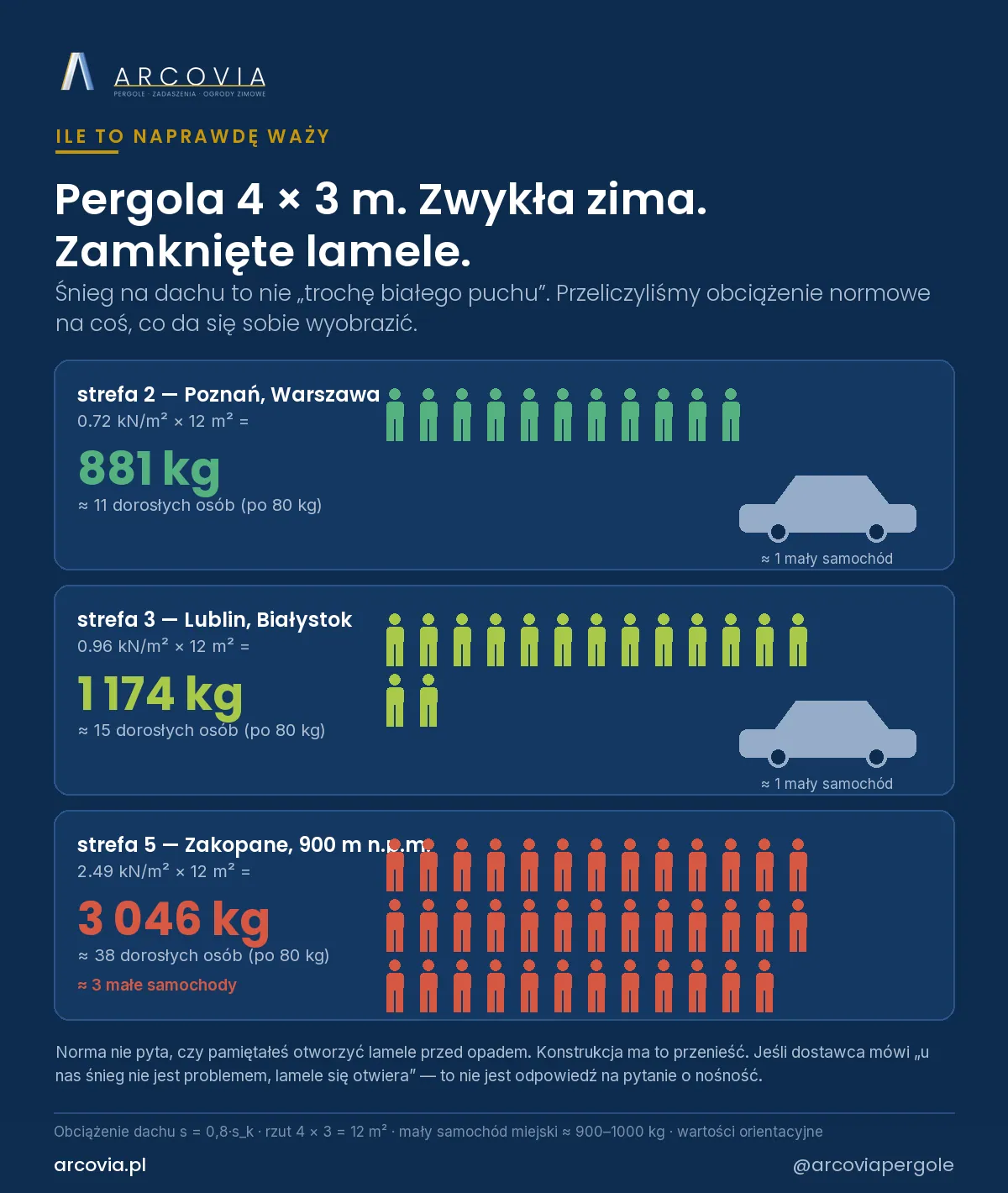 Pergola 4 × 3 m z zamkniętymi lamelami: ile waży śnieg w trzech strefach, w przeliczeniu na osoby i samochody
