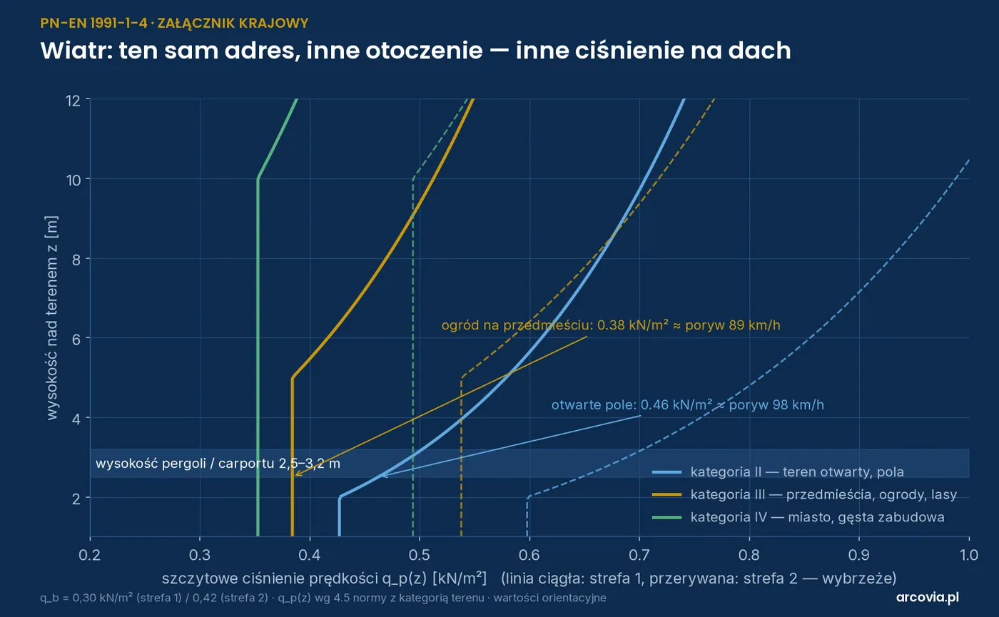 Ciśnienie wiatru na wysokości pergoli w zależności od kategorii terenu i strefy wiatrowej