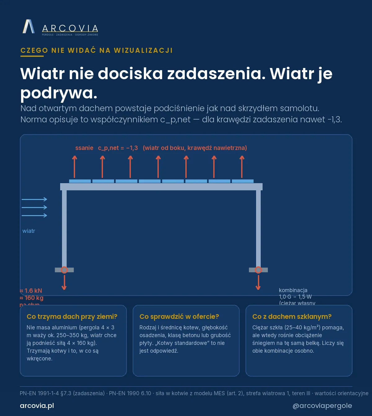 Wiatr nie dociska zadaszenia, tylko je podrywa: schemat ssania i siła wyrywająca w kotwie każdego słupa