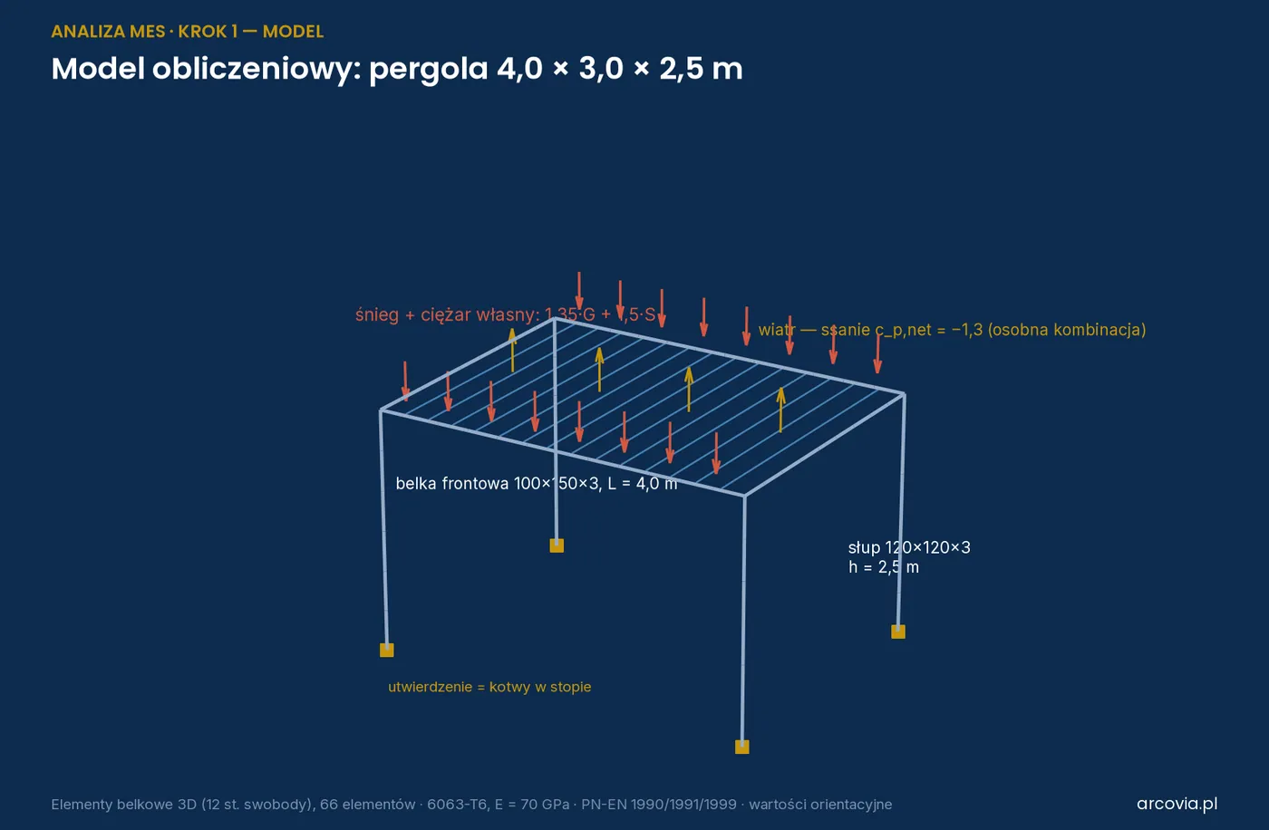 Model obliczeniowy pergoli 4 × 3 × 2,5 m: elementy belkowe, obciążenie śniegiem, ssanie wiatru i utwierdzenie w stopach