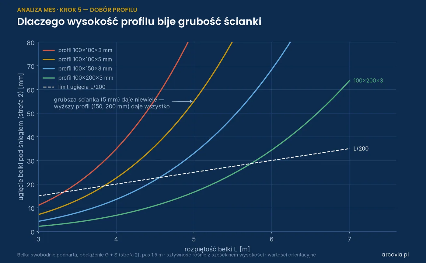 Ugięcie belki w funkcji rozpiętości dla czterech profili aluminiowych i limit L/200
